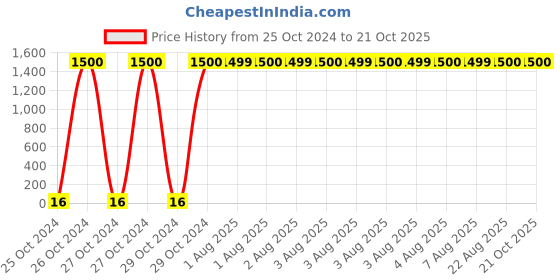 moglix.com Optiks Mechatronics Polycarbonate LED Lens Light, OK52-3737-8X1-90 optiks mechatronics Price History Graph from 25 Oct 2024 to 19 Oct 2025