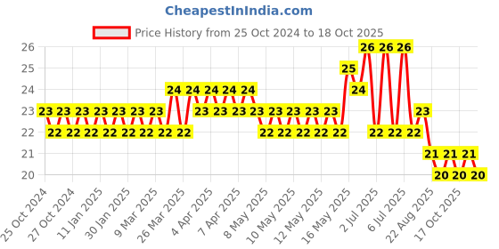 moglix.com Optiks Mechatronics Polycarbonate LED Lens Light, OK53-5050-3X3-90 optiks mechatronics Price History Graph from 25 Oct 2024 to 18 Oct 2025