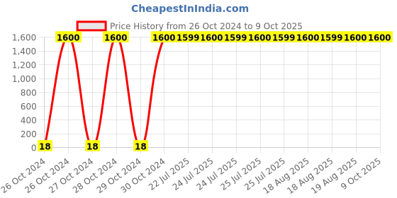 moglix.com Optiks Mechatronics Polycarbonate LED Lens Light, OK56-3030-16X1-60 optiks mechatronics Price History Graph from 26 Oct 2024 to 8 Oct 2025