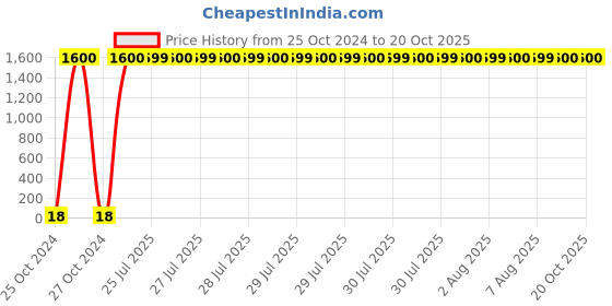 moglix.com Optiks Mechatronics Polycarbonate LED Lens Light, OK57-3030-16X1-90 optiks mechatronics Price History Graph from 25 Oct 2024 to 19 Oct 2025