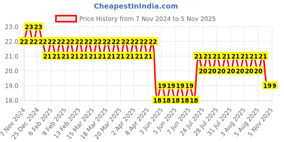 moglix.com Optiks Mechatronics Polycarbonate LED Lens Light, OK59-5050-3X3-60 optiks mechatronics Price History Graph from 7 Nov 2024 to 4 Nov 2025