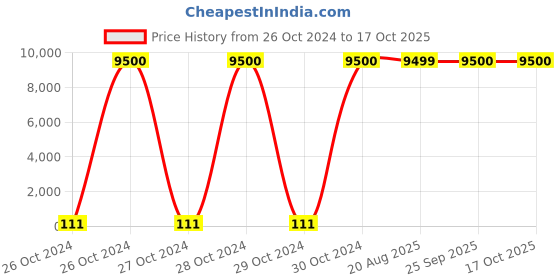 moglix.com Optiks Mechatronics Polycarbonate LED Lens Light, OK65-3535-115X1-90 optiks mechatronics Price History Graph from 26 Oct 2024 to 16 Oct 2025