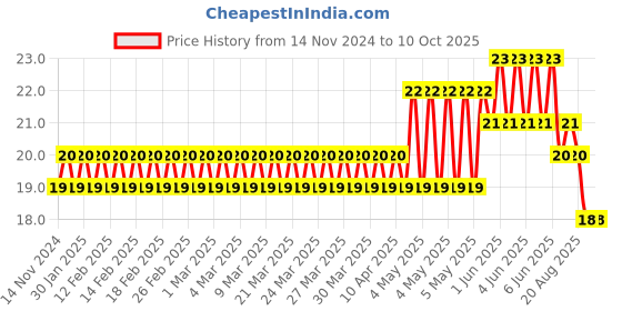 moglix.com Optiks Mechatronics Polycarbonate LED Lens Light, OK72-5050-2X2-145x45 optiks mechatronics Price History Graph from 14 Nov 2024 to 9 Oct 2025