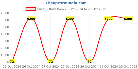 moglix.com Optiks Mechatronics Polycarbonate LED Lens Light, OK84-5050-16X1-60 optiks mechatronics Price History Graph from 25 Oct 2024 to 19 Oct 2025