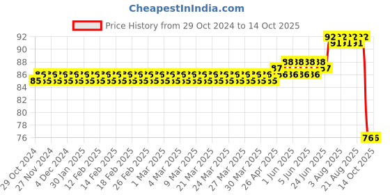 moglix.com Optiks Mechatronics Polycarbonate LED Lens Light, OK85-3535-29X1-135x85 optiks mechatronics Price History Graph from 29 Oct 2024 to 14 Oct 2025