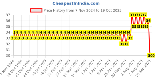 moglix.com Optiks Mechatronics Polycarbonate LED Lens Light, OK88-3535-16X1-150X75 optiks mechatronics Price History Graph from 7 Nov 2024 to 19 Oct 2025