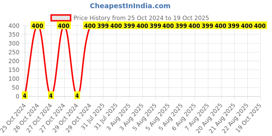 moglix.com Optiks Mechatronics Polycarbonate LED Lens Light, OK90-3030-1X1-20 optiks mechatronics Price History Graph from 25 Oct 2024 to 19 Oct 2025
