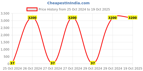 moglix.com Optiks Mechatronics Polycarbonate LED Lens Light, OK97-5050-15X1-90 optiks mechatronics Price History Graph from 25 Oct 2024 to 19 Oct 2025