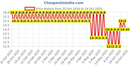 moglix.com Optiks Mechatronics Polycarbonate LED Lens Light, OK98-3030-12X1-60 optiks mechatronics Price History Graph from 25 Oct 2024 to 13 Oct 2025