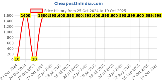 moglix.com Optiks Mechatronics Polycarbonate LED Lens Light, OM168-3030,3535-20X1-T 2 optiks mechatronics Price History Graph from 25 Oct 2024 to 19 Oct 2025