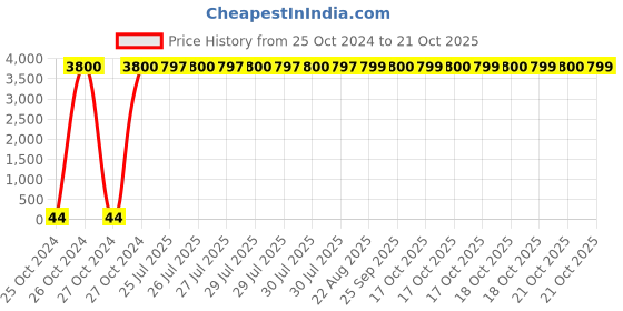 moglix.com Optiks Mechatronics Polycarbonate LED Lens Light, OM172-3535-12X1-TYPE 2 optiks mechatronics Price History Graph from 25 Oct 2024 to 18 Oct 2025