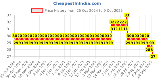 moglix.com Optiks Mechatronics Polycarbonate LED Lens Light, OM180-2835,3030-24X1-T II optiks mechatronics Price History Graph from 25 Oct 2024 to 9 Oct 2025