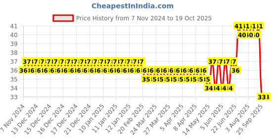 moglix.com Optiks Mechatronics Polycarbonate LED Lens Light, OM184-3030-44x1-158X98 optiks mechatronics Price History Graph from 7 Nov 2024 to 19 Oct 2025