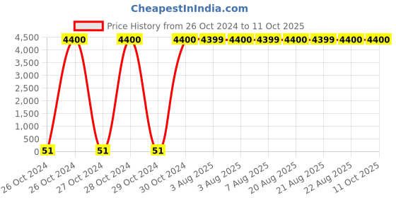 moglix.com Optiks Mechatronics Polycarbonate LED Lens Light, OM187-3030,3535-60X1-T II optiks mechatronics Price History Graph from 26 Oct 2024 to 11 Oct 2025