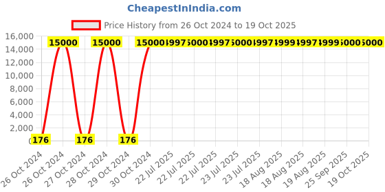 moglix.com Optiks Mechatronics Polycarbonate LED Lens Light, OM189-3030-126X1-60 optiks mechatronics Price History Graph from 26 Oct 2024 to 16 Oct 2025
