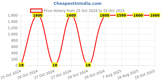 moglix.com Optiks Mechatronics Polycarbonate LED Lens Light, OM190-3030-24X1-60 optiks mechatronics Price History Graph from 25 Oct 2024 to 19 Oct 2025