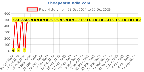 moglix.com Optiks Mechatronics Polycarbonate LED Lens Light, OM212-5050-1X1-25 optiks mechatronics Price History Graph from 25 Oct 2024 to 19 Oct 2025