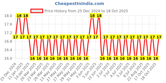 moglix.com Optiks Mechatronics Polycarbonate LED Lens Light, OM213-3030-24X1-90 optiks mechatronics Price History Graph from 25 Dec 2024 to 18 Oct 2025