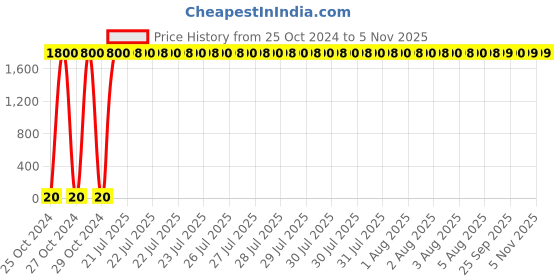 moglix.com Optiks Mechatronics Polycarbonate LED Lens Light, OM222-5050-9X1-60 optiks mechatronics Price History Graph from 25 Oct 2024 to 5 Nov 2025