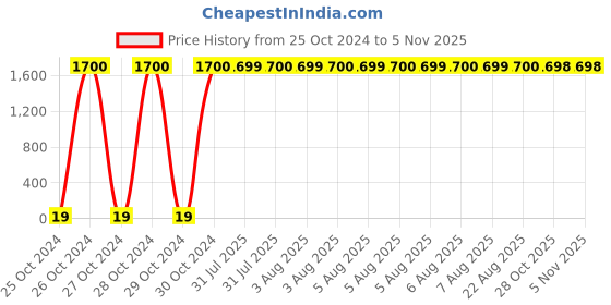 moglix.com Optiks Mechatronics Polycarbonate LED Lens Light, OM223-3030-12X1-25 optiks mechatronics Price History Graph from 25 Oct 2024 to 4 Nov 2025