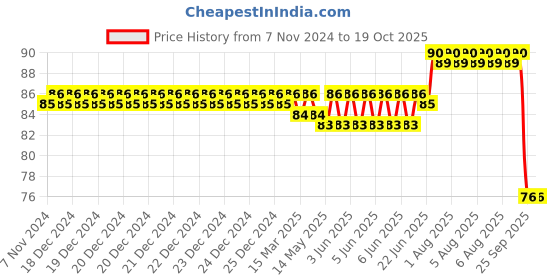 moglix.com Optiks Mechatronics Polycarbonate LED Lens Light, OM224-5050-29X1-T-II optiks mechatronics Price History Graph from 7 Nov 2024 to 18 Oct 2025