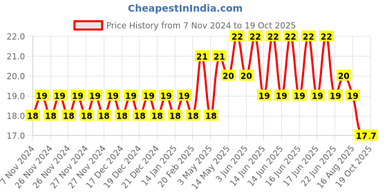 moglix.com Optiks Mechatronics Polycarbonate LED Lens Light, OM227-3535-12X1-TYPE 2 optiks mechatronics Price History Graph from 7 Nov 2024 to 19 Oct 2025