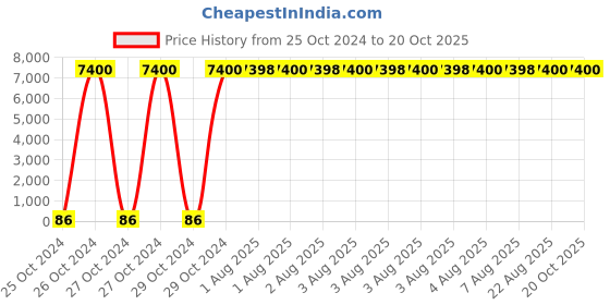 moglix.com Optiks Mechatronics Polycarbonate LED Lens Light, OM232-3535-88X1-TYPE 2 optiks mechatronics Price History Graph from 25 Oct 2024 to 20 Oct 2025