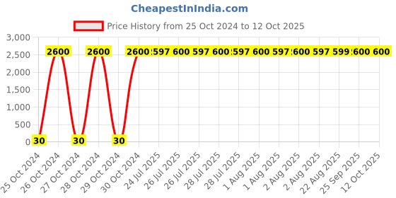 moglix.com Optiks Mechatronics Polycarbonate LED Lens Light, OM240-5050-4X1-15 optiks mechatronics Price History Graph from 25 Oct 2024 to 11 Oct 2025