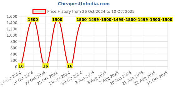 moglix.com Optiks Mechatronics Polycarbonate LED Lens Light, OM241-3535-1X1-7 optiks mechatronics Price History Graph from 26 Oct 2024 to 10 Oct 2025