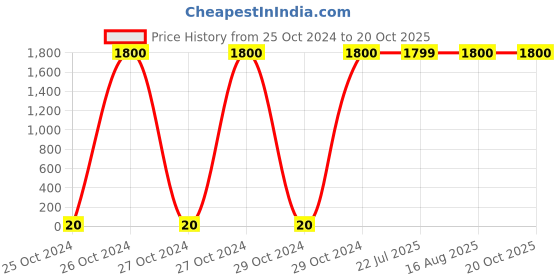 moglix.com Optiks Mechatronics Polycarbonate LED Lens Light, OM265-5050-4X1-TYPE2 optiks mechatronics Price History Graph from 25 Oct 2024 to 19 Oct 2025