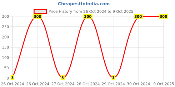 moglix.com Optiks Mechatronics Polycarbonate LED Lens Light, OM270-5050-1X1-24 optiks mechatronics Price History Graph from 26 Oct 2024 to 9 Oct 2025