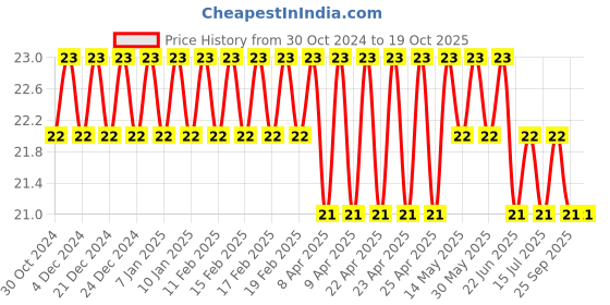 moglix.com Optiks Mechatronics Polycarbonate LED Lens Light, OM272-8X1-3535-T II optiks mechatronics Price History Graph from 30 Oct 2024 to 19 Oct 2025