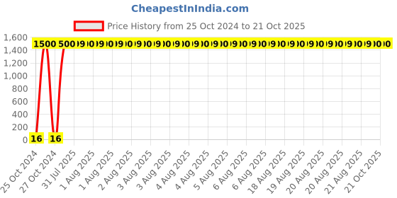 moglix.com Optiks Mechatronics Polycarbonate LED Lens Light, OM274-3535-1x1-7 optiks mechatronics Price History Graph from 25 Oct 2024 to 20 Oct 2025