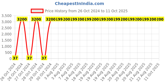 moglix.com Optiks Mechatronics Polycarbonate LED Lens Light, OM276-5050-8X1-T-2 optiks mechatronics Price History Graph from 26 Oct 2024 to 10 Oct 2025
