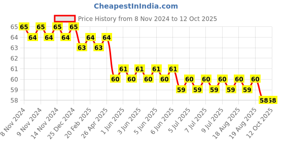 moglix.com Optiks Mechatronics Polycarbonate LED Lens Light, OM283-3030-76X1-T-II optiks mechatronics Price History Graph from 8 Nov 2024 to 11 Oct 2025