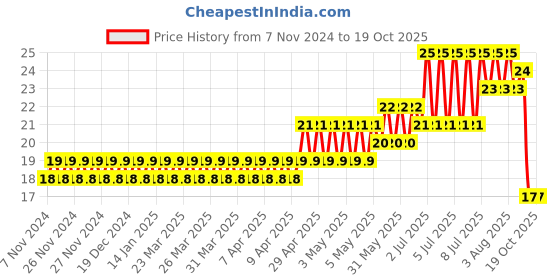 moglix.com Optiks Mechatronics Polycarbonate LED Lens Light, OM285-6x1-5050-T-II optiks mechatronics Price History Graph from 7 Nov 2024 to 19 Oct 2025
