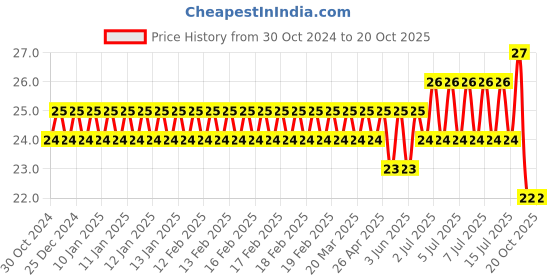 moglix.com Optiks Mechatronics Polycarbonate LED Lens Light, OM297-5050-12x1-type-2 optiks mechatronics Price History Graph from 30 Oct 2024 to 19 Oct 2025