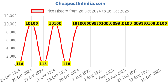 moglix.com Optiks Mechatronics Polycarbonate LED Lens Light, OM298-5050-12x1-20 optiks mechatronics Price History Graph from 26 Oct 2024 to 16 Oct 2025