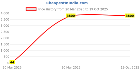 moglix.com Optiks Mechatronics Polycarbonate LED Lens Light, OM309-3030-64x1-T 2 optiks mechatronics Price History Graph from 20 Mar 2025 to 19 Oct 2025