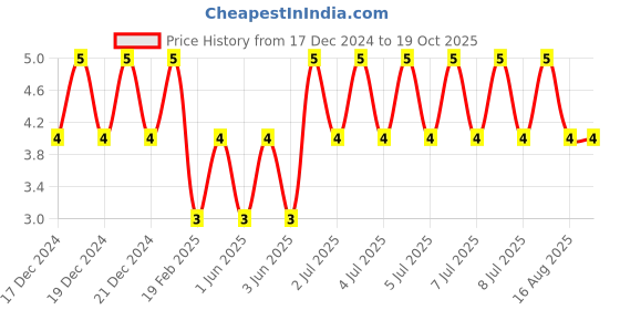moglix.com Optiks Mechatronics Polycarbonate LED Lens Light, OM310-3030-1x1-45 optiks mechatronics Price History Graph from 17 Dec 2024 to 19 Oct 2025