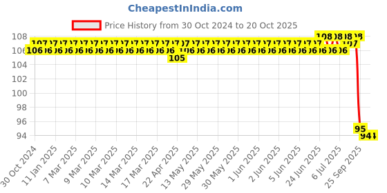 moglix.com Optiks Mechatronics Polycarbonate LED Lens Light, OM313-5050-12x1-60 optiks mechatronics Price History Graph from 30 Oct 2024 to 19 Oct 2025