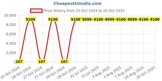 moglix.com Optiks Mechatronics Polycarbonate LED Lens Light, OM314-12X1-5050-90 optiks mechatronics Price History Graph from 25 Oct 2024 to 19 Oct 2025