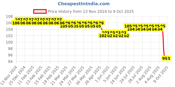 moglix.com Optiks Mechatronics Polycarbonate LED Lens Light, OM315-5050-12X1-T-II H optiks mechatronics Price History Graph from 13 Nov 2024 to 8 Oct 2025