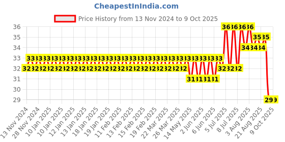 moglix.com Optiks Mechatronics Polycarbonate LED Lens Light, OM322-3030-28x1-T II optiks mechatronics Price History Graph from 13 Nov 2024 to 9 Oct 2025