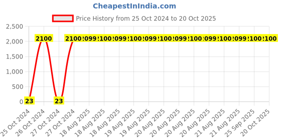 moglix.com Optiks Mechatronics Polycarbonate LED Lens Light, OM331-5050-8x1-30 optiks mechatronics Price History Graph from 25 Oct 2024 to 19 Oct 2025