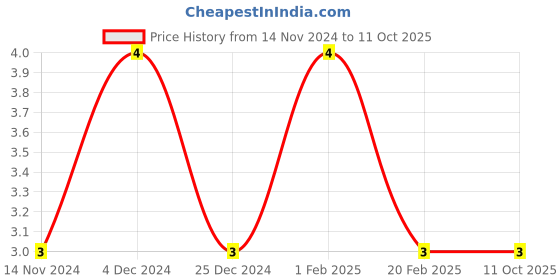 moglix.com Optiks Mechatronics Polycarbonate LED Lens Light, OM335-3030-1x1-20 optiks mechatronics Price History Graph from 14 Nov 2024 to 10 Oct 2025