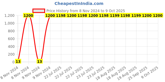 moglix.com Optiks Mechatronics Polycarbonate LED Lens Light, OM339-2835,3030-1x1-60 optiks mechatronics Price History Graph from 8 Nov 2024 to 8 Oct 2025