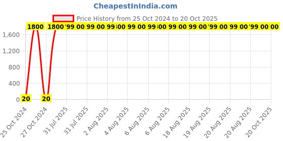 moglix.com Optiks Mechatronics Polycarbonate LED Lens Light, OM348-16X1-3535-30 optiks mechatronics Price History Graph from 25 Oct 2024 to 19 Oct 2025
