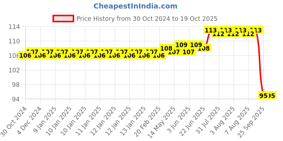 moglix.com Optiks Mechatronics Polycarbonate LED Lens Light, OM353-28X1-5050-60 optiks mechatronics Price History Graph from 30 Oct 2024 to 19 Oct 2025