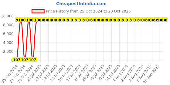 moglix.com Optiks Mechatronics Polycarbonate LED Lens Light, OM354-12X1-5050-T-II optiks mechatronics Price History Graph from 25 Oct 2024 to 19 Oct 2025